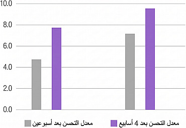 رسم بياني شريطي يوضح تأثير تحسن البشرة بعد علاج Rejuran بمقارنة معدل التحسن بعد أسبوعين و4 أسابيع