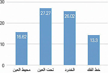 رسم بياني شريطي يوضح قياسات مناطق الوجه بعد علاج Rejuran: محيط العين 16.62، أسفل العين 27.27، الخد 26.02، وخط الفك 13.3