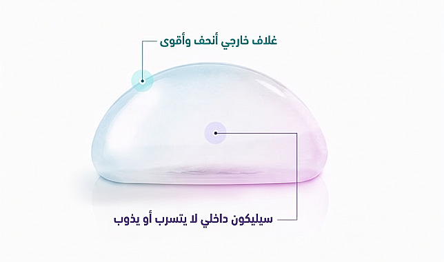 رسم توضيحي يشرح الغلاف الخارجي الرقيق والمعزز لحشوة تكبير الثدي وهيكل السيليكون الداخلي الذي لا يتسرب ولا يذوب