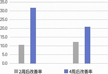 对比展示丽珠兰施术后2周与4周改善率随时间变化的柱状图