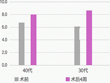 对比丽珠兰施术前与施术4周后数值变化的柱状图示意图