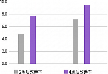 展示丽珠兰施术后皮肤改善效果的柱状图，对比施术2周后与4周后的改善率变化