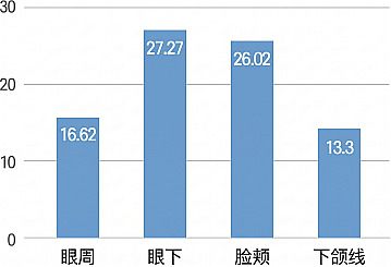 展示丽珠兰施术后各部位数值的柱状图，标有眼周16.62、眼底27.27、面颊26.02、下颌线13.3的测定值