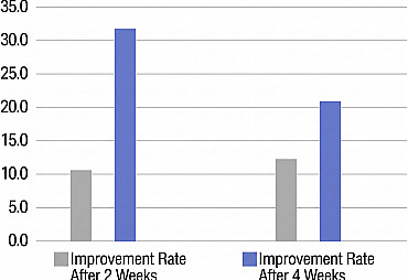 Bar graph comparing the improvement rate at 2 weeks versus 4 weeks after Rejuran treatment