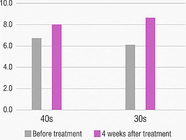 Bar graph diagram comparing numerical changes before and 4 weeks after Rejuran treatment