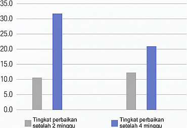 Grafik batang yang membandingkan tingkat perbaikan setelah 2 minggu dan setelah 4 minggu pascaprosedur Rejuran