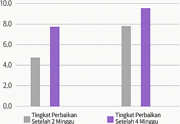 Grafik batang yang menunjukkan efek perbaikan kulit setelah tindakan Rejuran, membandingkan tingkat perbaikan setelah 2 minggu dan 4 minggu