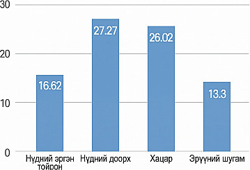 Rejuran ажилбарын дараах хэсэг бүрийн хэмжилтийг харуулсан баганан диаграмм: нүдний эргэн тойронд 16.62, нүдний доор 27.27, хацарт 26.02, эрүүний шугамд 13.3