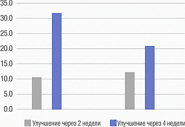 Столбчатая диаграмма сравнения показателей улучшения через 2 недели и 4 недели после процедуры Rejuran