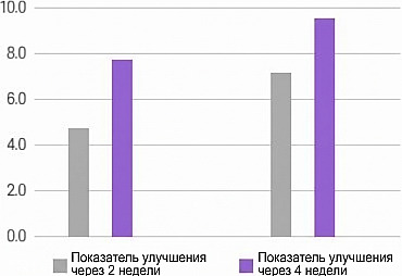 Столбчатая диаграмма эффекта улучшения состояния кожи после процедуры Rejuran со сравнением показателей через 2 и 4 недели