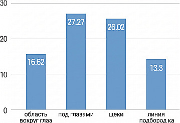 Столбчатая диаграмма показателей после процедуры Rejuran по зонам: вокруг глаз 16.62, под глазами 27.27, щеки 26.02, линия челюсти 13.3