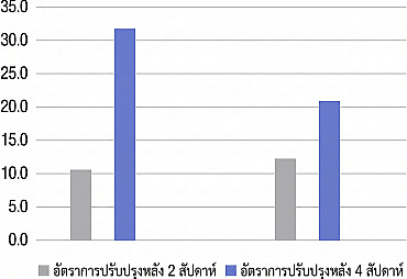 กราฟแท่งเปรียบเทียบอัตราการฟื้นฟูหลังทำ Rejuran ระหว่าง 2 สัปดาห์และ 4 สัปดาห์