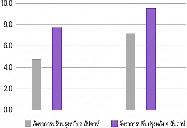 แผนภูมิแท่งแสดงผลลัพธ์การฟื้นฟูผิวหนังหลังทำ Rejuran เปรียบเทียบอัตราการเปลี่ยนแปลงหลังผ่านไป 2 สัปดาห์และ 4 สัปดาห์
