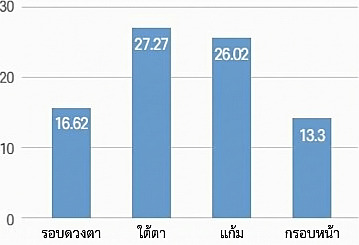 กราฟแท่งแสดงค่าผลลัพธ์หลังทำ Rejuran แต่ละจุด: รอบดวงตา 16.62 ใต้ตา 27.27 แก้ม 26.02 และแนวกราม 13.3