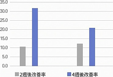 顯示麗珠蘭施打後2週後改善率與4週後改善率比較的長條圖