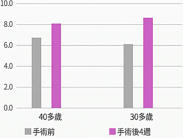 長條圖圖解，對比麗珠蘭手術前與療程 4 週後的數據變化