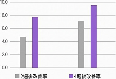 麗珠蘭施打後皮膚改善效果長條圖，比較2週後與4週後改善率變化的圖表