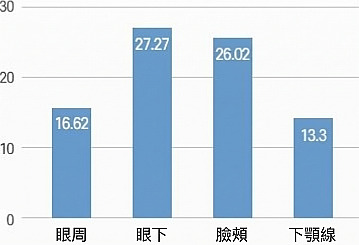 麗珠蘭施打後各部位數值長條圖，顯示眼周 16.62、眼下 27.27、臉頰 26.02、下顎線 13.3 測量數值