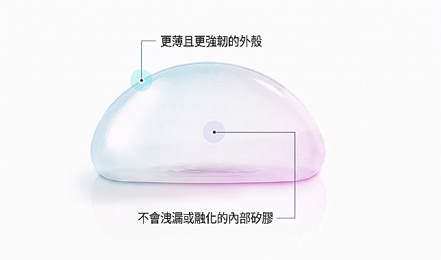 說明隆乳手術所用假體變薄且強化之外膜，以及不滲漏、不融化之內部矽膠結構的圖解