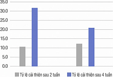 Biểu đồ cột so sánh tỷ lệ cải thiện sau 2 tuần và 4 tuần theo tiến trình sau khi thực hiện tiêm Rejuran