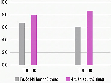 Sơ đồ biểu đồ cột so sánh sự thay đổi chỉ số trước và sau 4 tuần thực hiện liệu trình Rejuran