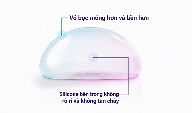 Sơ đồ giải thích cấu trúc túi độn nâng ngực với lớp vỏ mỏng hơn, bền chắc hơn và chất gel silicone bên trong không bị rò rỉ hay tan chảy